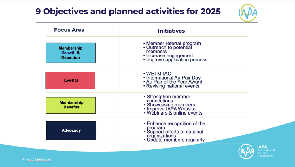 Objectives and planned activities for 2025. The chart shows 4 different areas: 1 MembershipGrowth 6 Retention, 2 Events, 3 Membership Benefits, 4 Advocacy